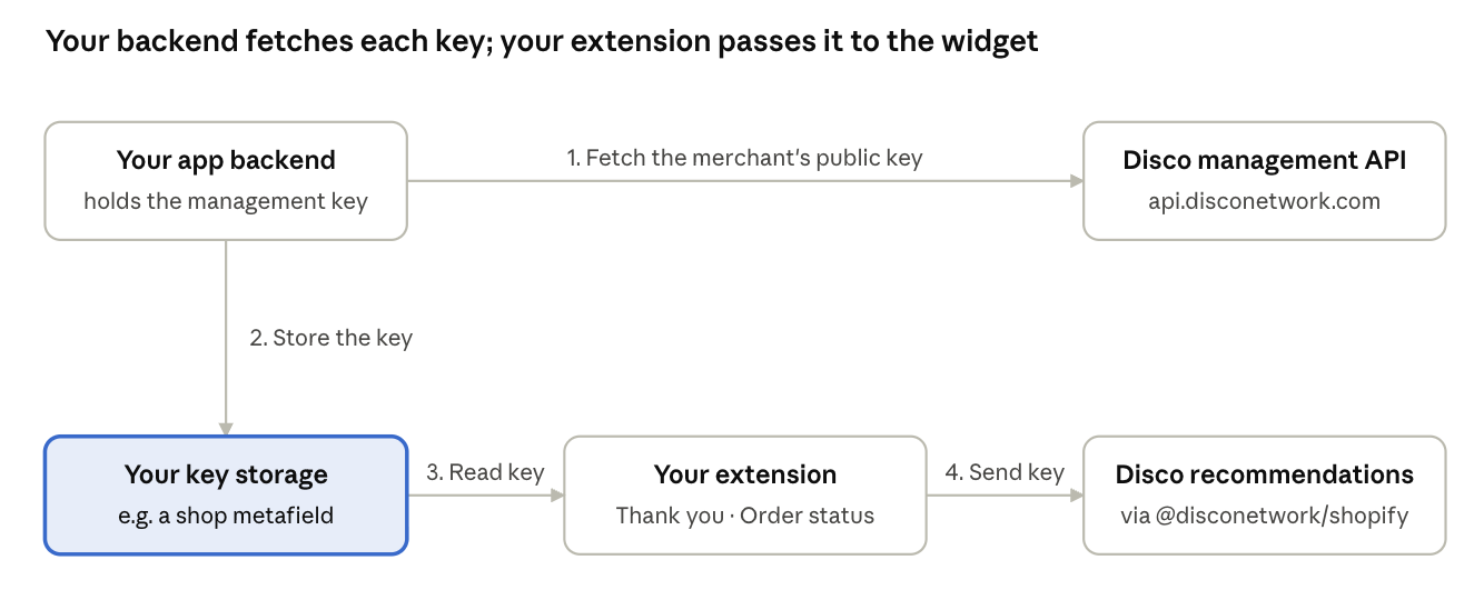Your backend fetches each merchant's public key from the Disco management API and stores it, for example in a shop metafield. Your checkout extension reads the key and passes it to the Disco widget, which sends it to Disco with each request.